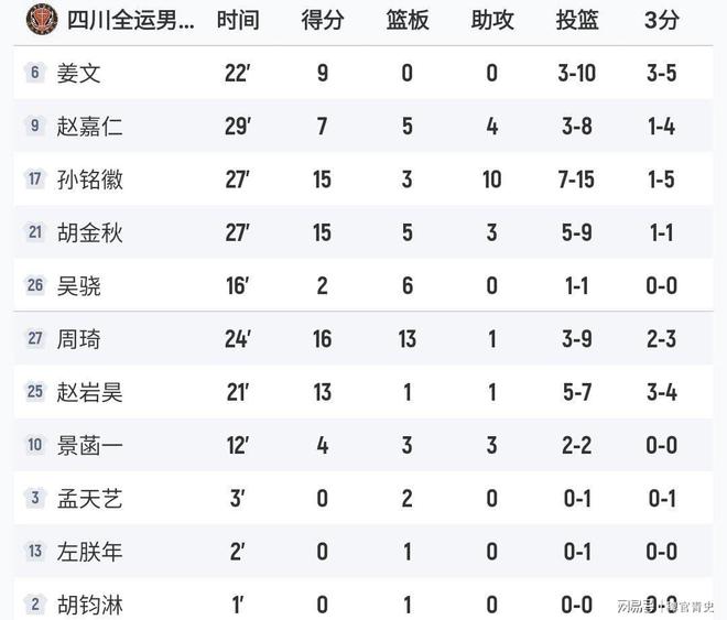 cba辽宁对四川比赛结果_(cba辽宁对四川比赛结果如何)