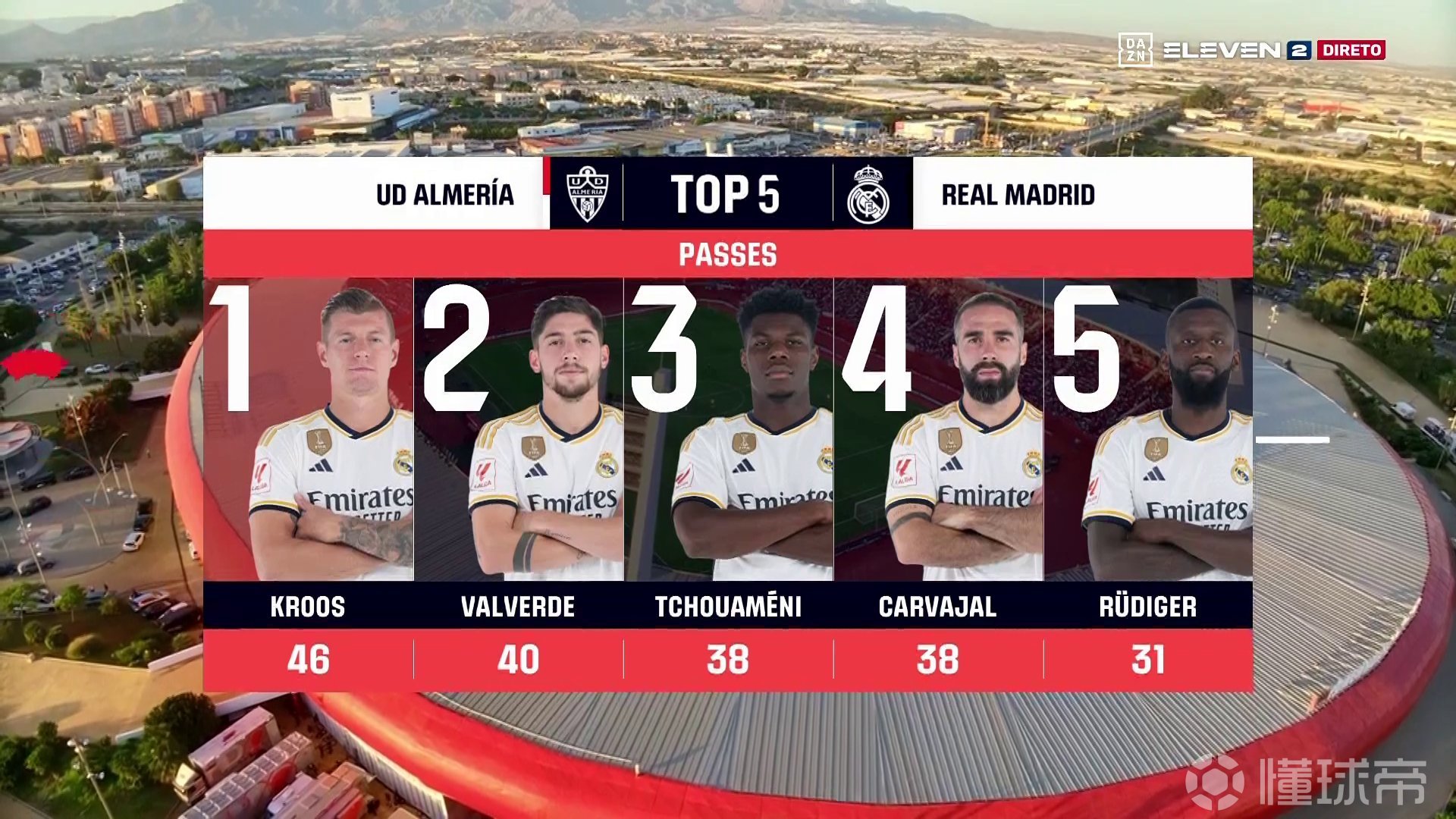 皇马vs阿尔梅里亚_(皇马vs阿拉维斯视频直播)  第2张