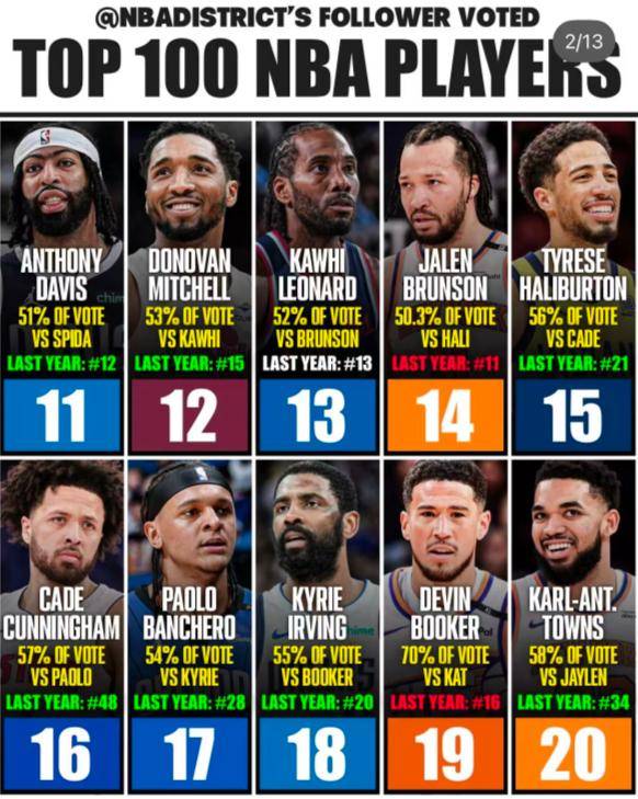 包含NBA官网战力榜更新雷霆继续领衔火箭升至第4的词条 第2张 包含NBA官网战力榜更新雷霆继续领衔火箭升至第4的词条 第2张