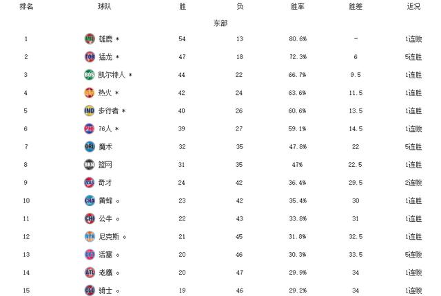 包含NBA西部最新排名雷霆居首开拓者第九的词条 第1张 包含NBA西部最新排名雷霆居首开拓者第九的词条 第1张