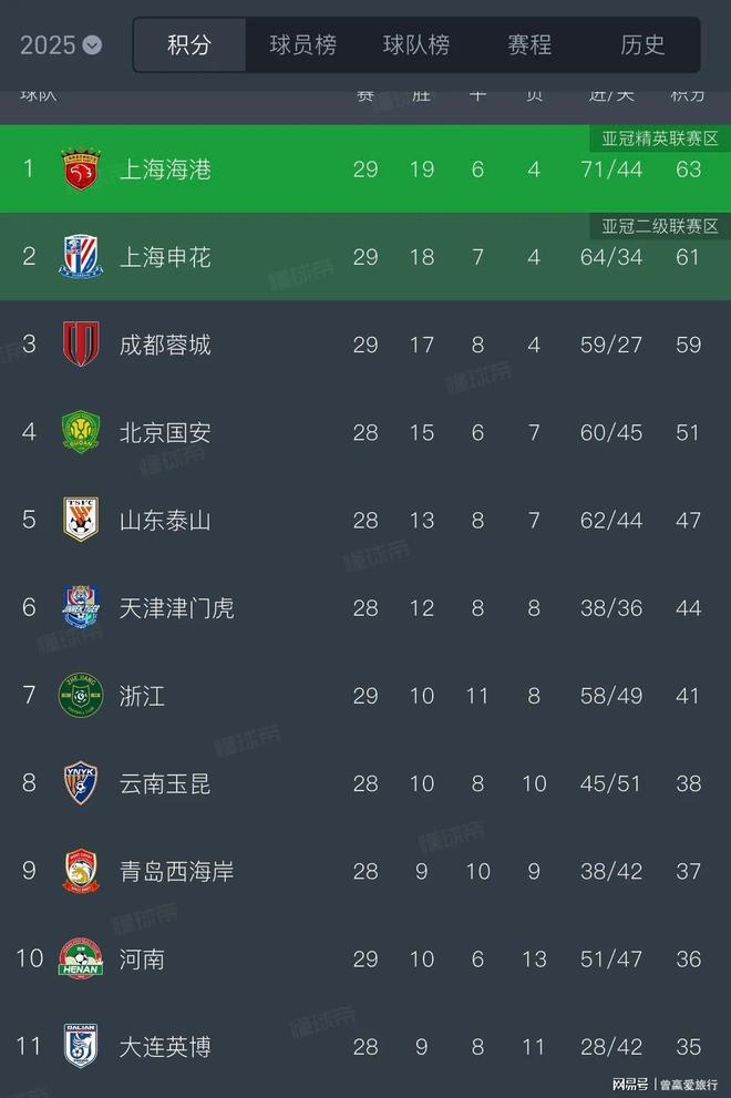 包含中超最新积分榜申花1分领先争冠集团竞争激烈的词条  第1张
