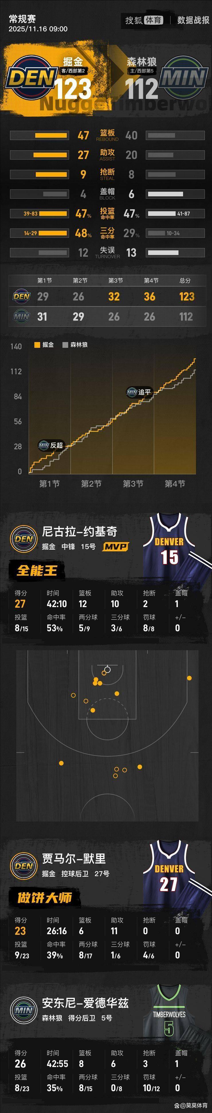 东契奇成湖人队史最快1000分球员34场达成里程碑的简单介绍  第2张