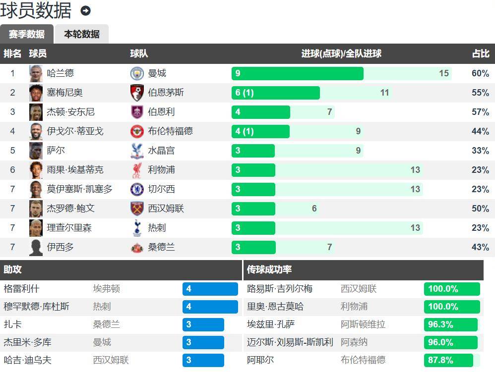 利物浦登顶英超积分榜阿森纳遭遇赛季首败 第2张 利物浦登顶英超积分榜阿森纳遭遇赛季首败 第2张