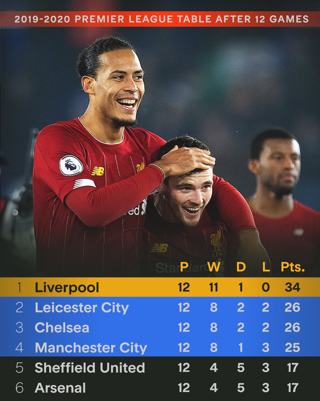 包含利物浦自2021年2月以来首次英超三连败本赛季争冠形势急转下降的词条  第2张