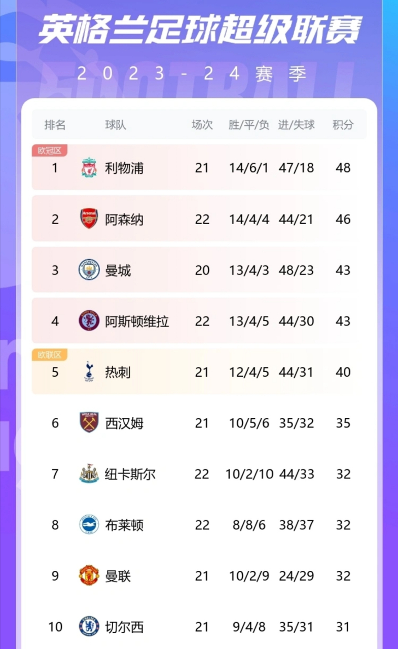 英超夺冠赔率阿森纳依旧排名榜首的简单介绍 第1张 英超夺冠赔率阿森纳依旧排名榜首的简单介绍 第1张