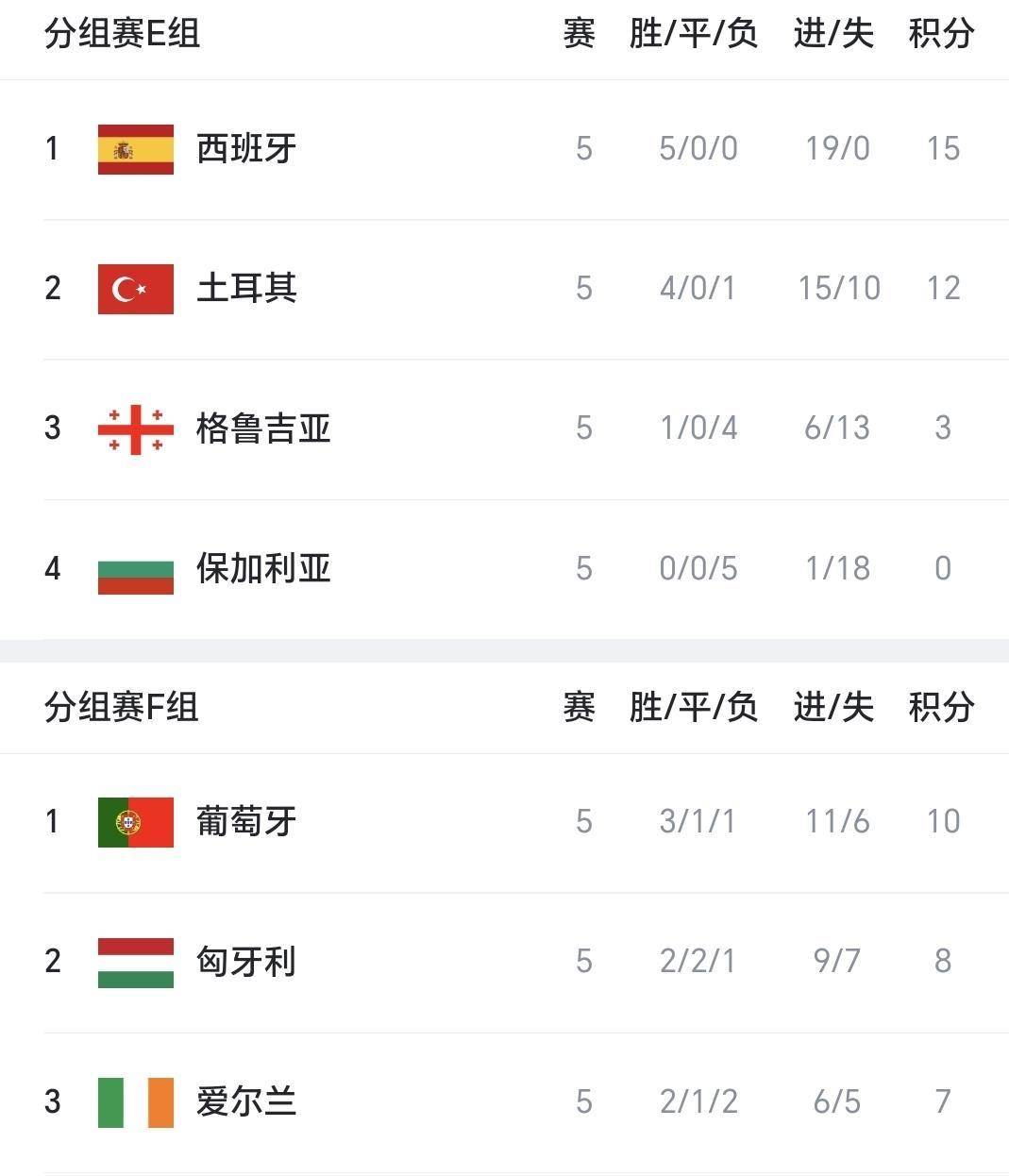 包含FIFA最新一期世界排名西班牙仍居首国足上升一位至第93位的词条 第2张 包含FIFA最新一期世界排名西班牙仍居首国足上升一位至第93位的词条 第2张