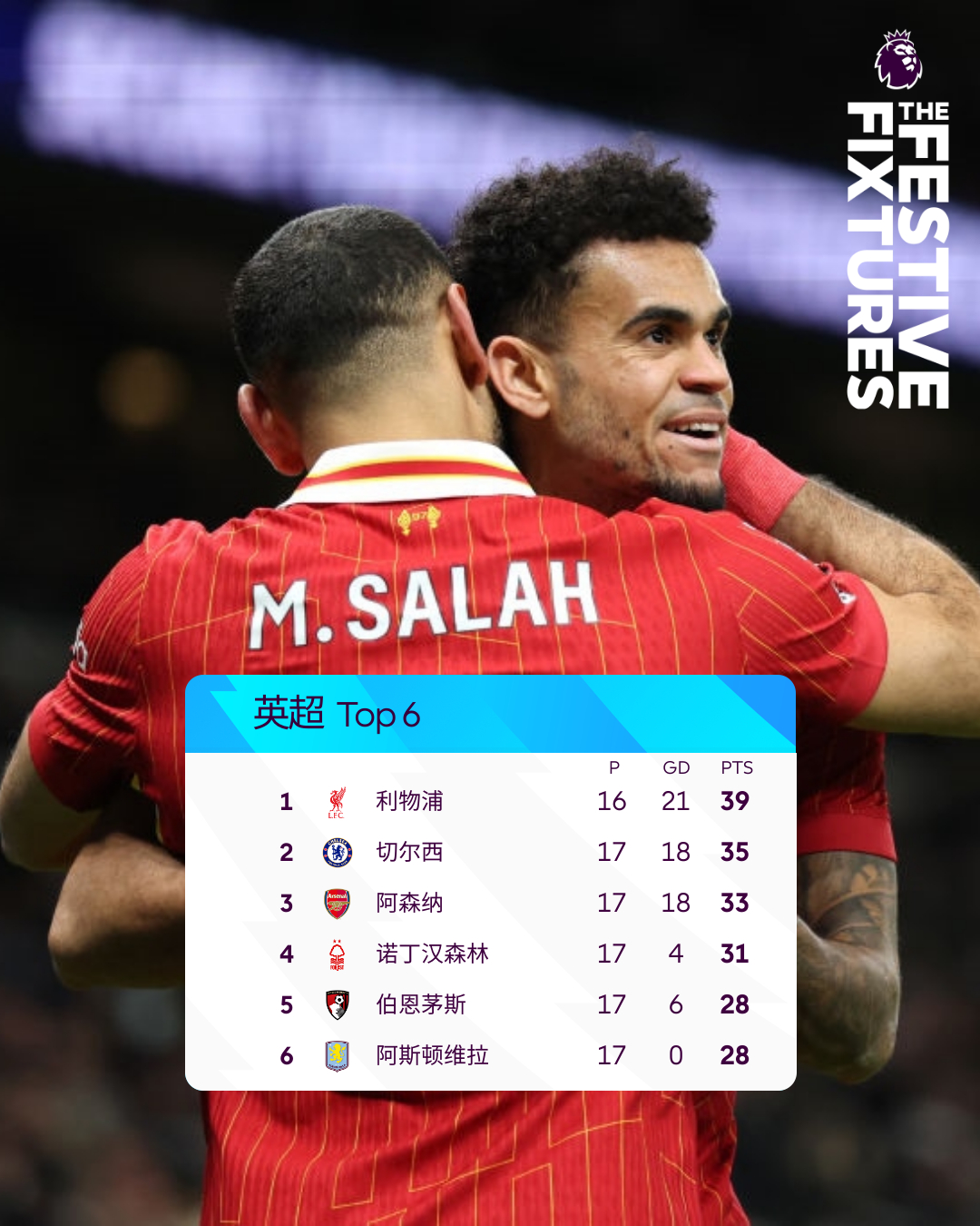 英超积分榜阿森纳保持连胜领先第二名6分 第1张 英超积分榜阿森纳保持连胜领先第二名6分 第1张
