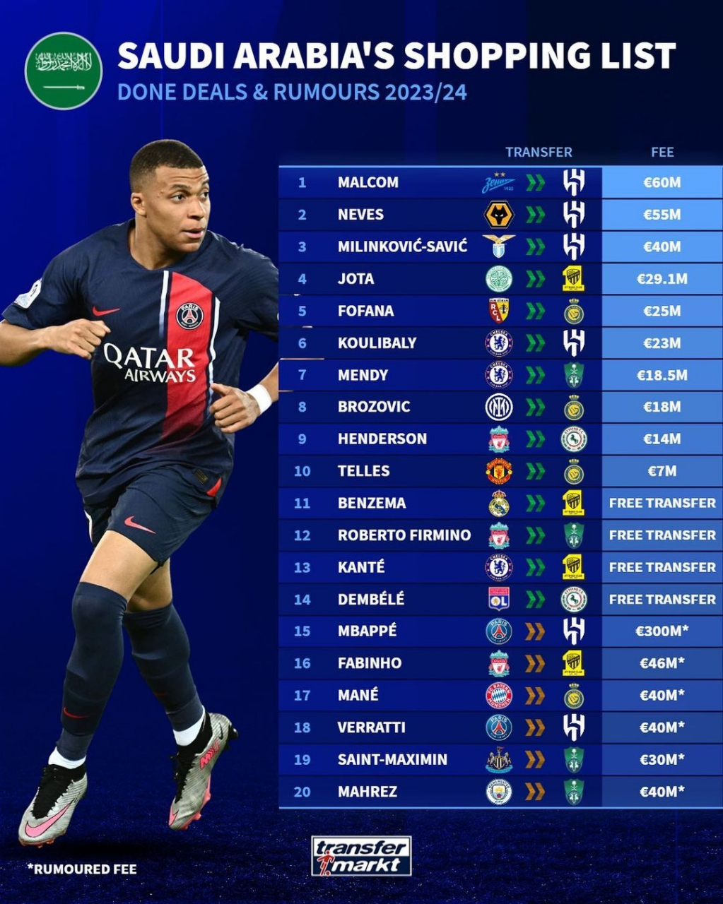 包含沙特联赛转会窗还未关闭还有一些球员可能去沙特联赛的词条  第1张