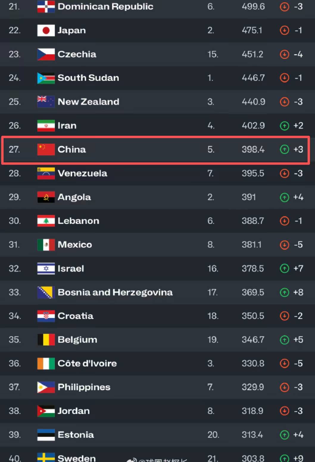 关于FIBA公布男篮亚洲杯实力榜澳大利亚领衔中国第四的信息 第2张 关于FIBA公布男篮亚洲杯实力榜澳大利亚领衔中国第四的信息 第2张