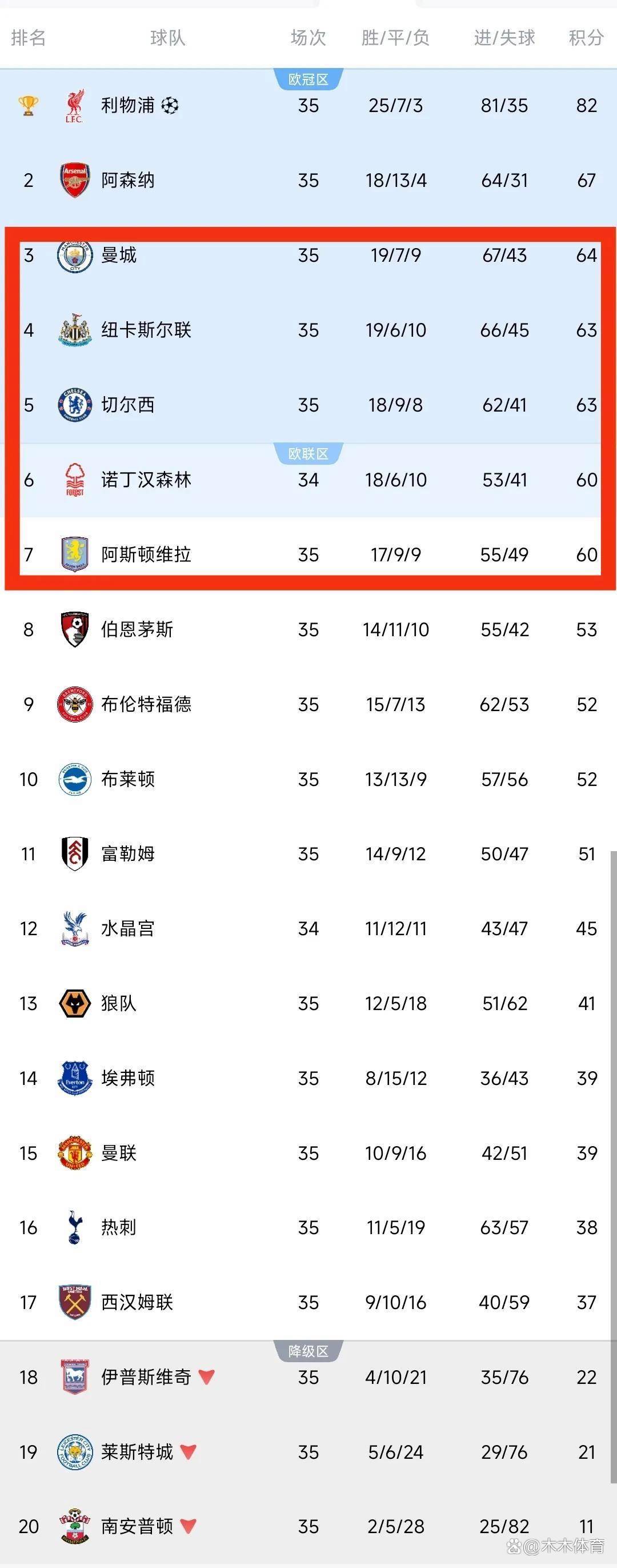 英超积分榜阿森纳赢球排名第6名 第1张 英超积分榜阿森纳赢球排名第6名 第1张