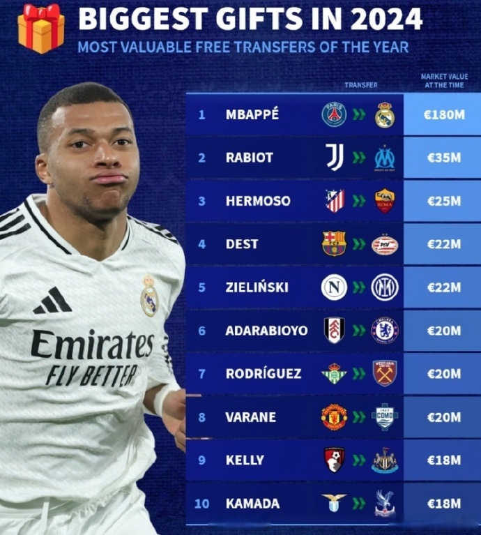 德转更新法甲球员身价榜杜埃升至第一 第1张 德转更新法甲球员身价榜杜埃升至第一 第1张