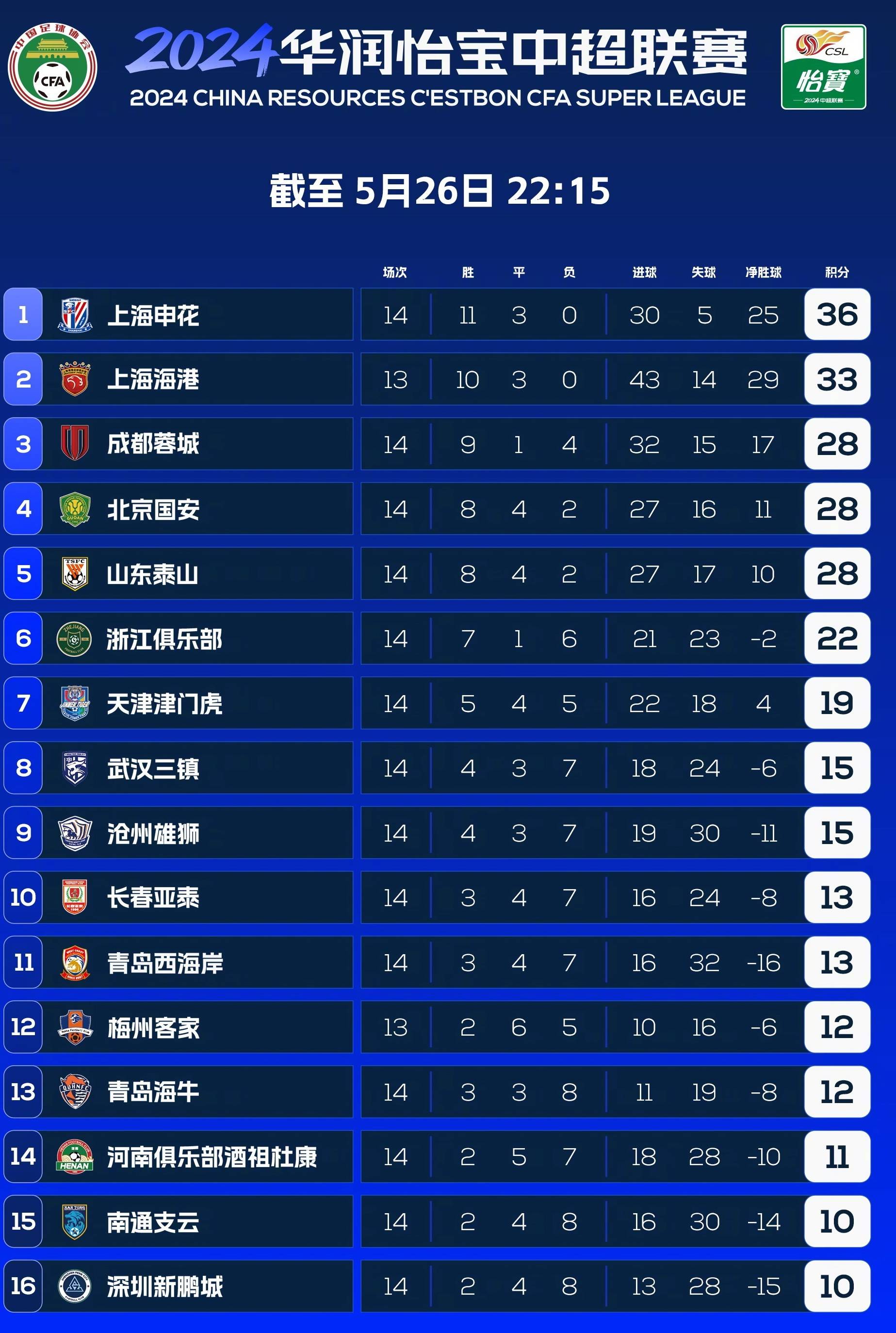 2025中超积分榜最新排名一览冠军将花落谁家的简单介绍 第2张 2025中超积分榜最新排名一览冠军将花落谁家的简单介绍 第2张