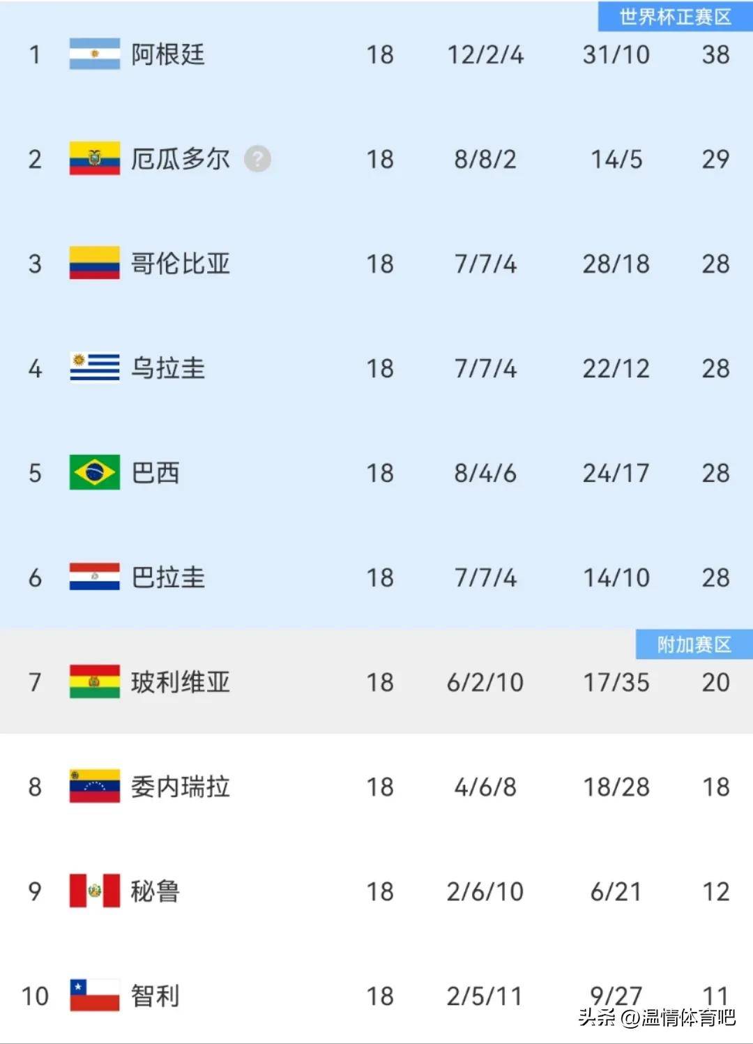 国足FIFA排名提升5名惊险保住亚洲第二档位置的简单介绍 第2张 国足FIFA排名提升5名惊险保住亚洲第二档位置的简单介绍 第2张