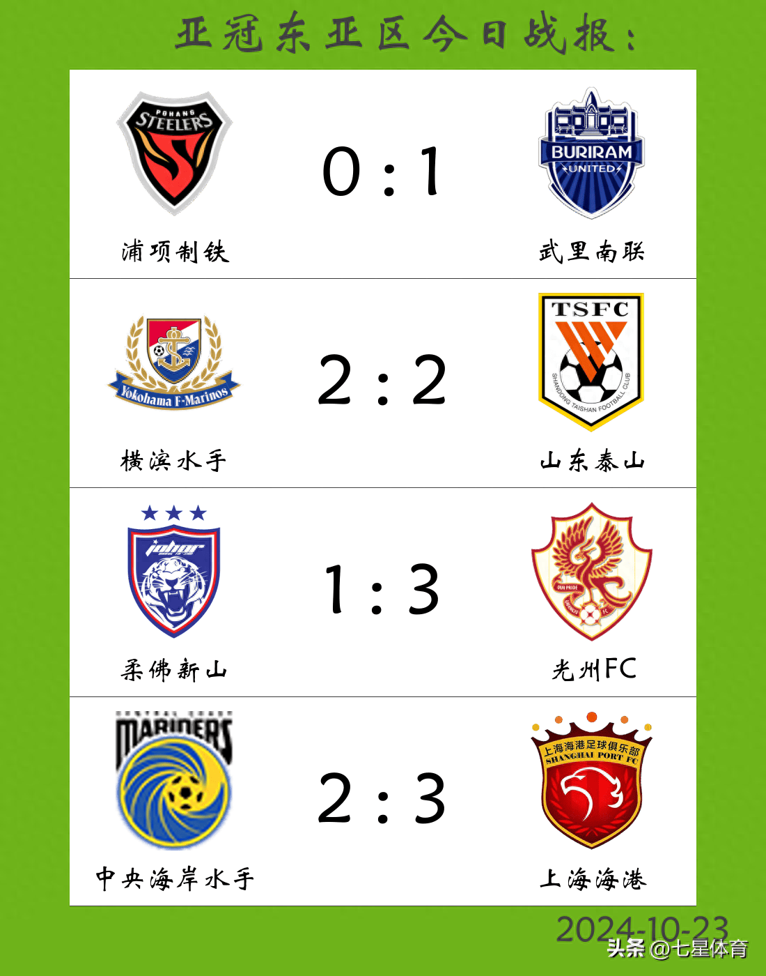 关于亚冠东亚区积分榜各队最新排行榜上海海港申花及成都蓉城亚冠排名第几的信息 第2张 关于亚冠东亚区积分榜各队最新排行榜上海海港申花及成都蓉城亚冠排名第几的信息 第2张