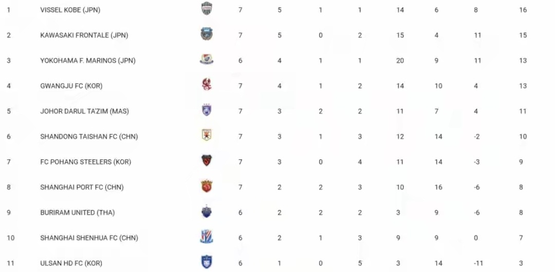 包含亚冠东亚区最新积分排名中超三队均位列淘汰区的词条 第2张 包含亚冠东亚区最新积分排名中超三队均位列淘汰区的词条 第2张