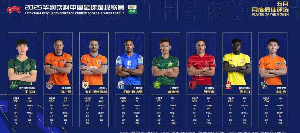 包含中超官方公布6月最佳球员候选名单浙江队两人入围的词条 第2张 包含中超官方公布6月最佳球员候选名单浙江队两人入围的词条 第2张