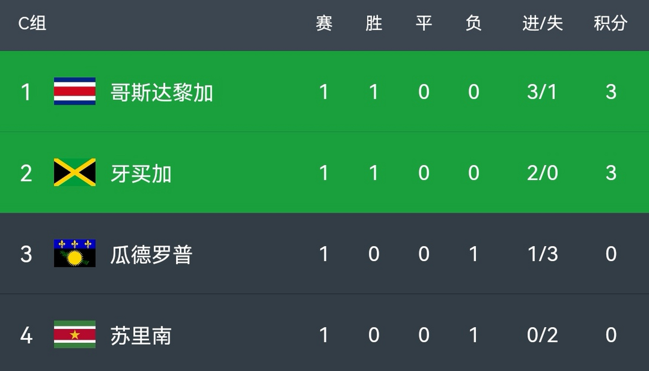 关于金杯赛哥斯达黎加vs苏里南预测分析哥斯达黎加取胜问题不大的信息 第2张 关于金杯赛哥斯达黎加vs苏里南预测分析哥斯达黎加取胜问题不大的信息 第2张